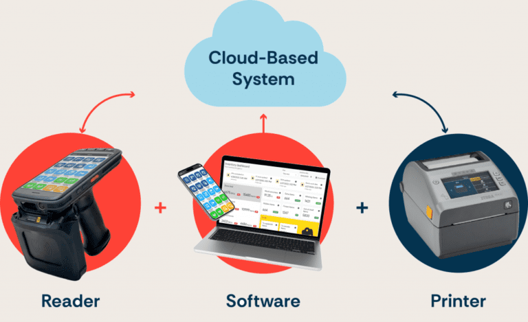 RFID Inventory Management System for Apparel Retail | Invento RFID