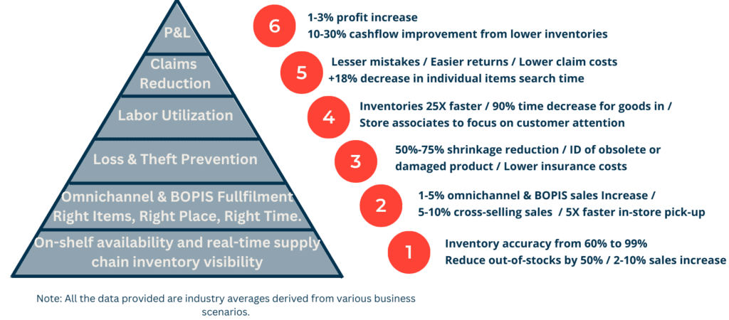 Benefits Pyramid